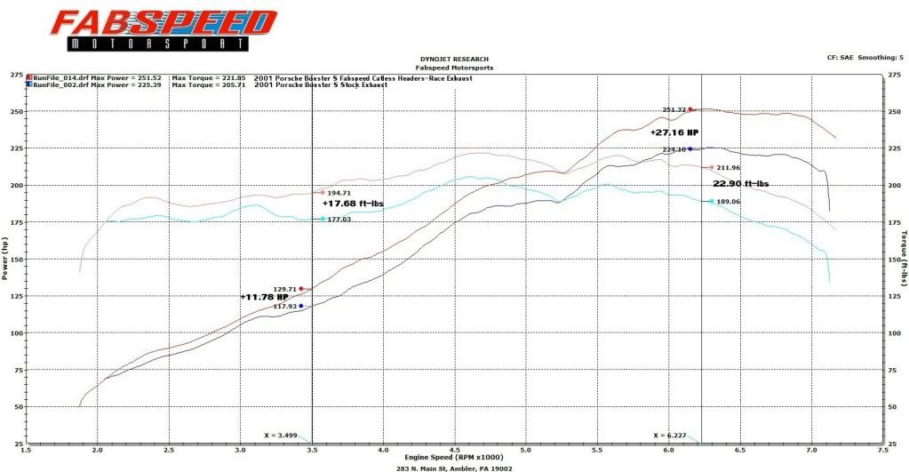 Best Exhaust (Hp Gain) Porsche Forum